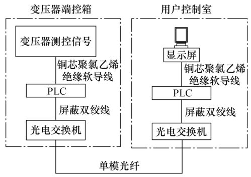 以PLC為通信控制核心，破解變壓器信號遠(yuǎn)程傳輸難題，護(hù)航信息安全設(shè)備銷售